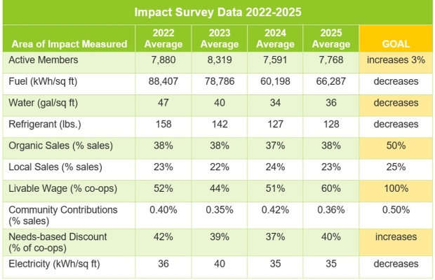 Impact Survey Data Chart
